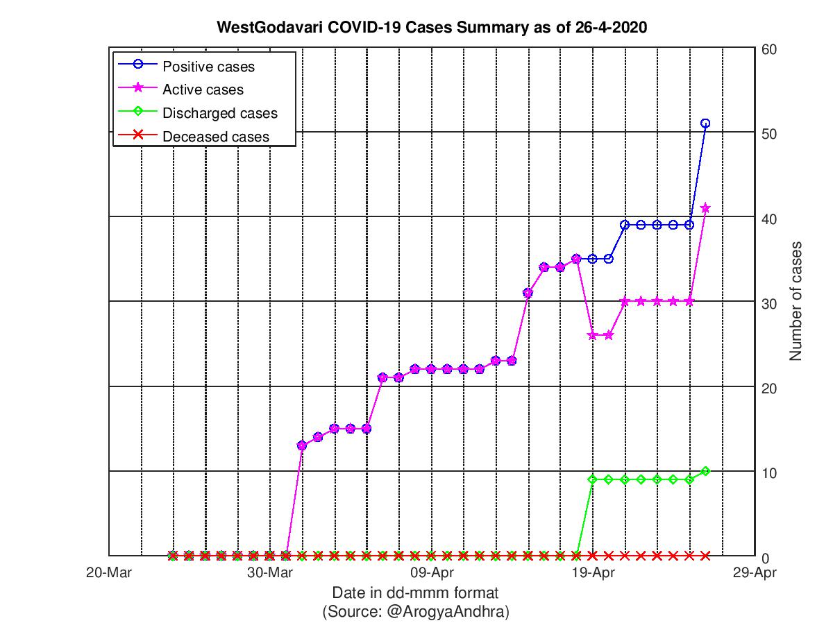 WestGodavari COVID-19 Cases Summary as of 26-Apr-2020